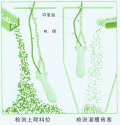 重錘式傾斜堵煤開關(guān)20-39-25 額定電壓220V煤流開關(guān) 重錘式傾斜堵煤開關(guān)20-39-25 額定電壓220V煤流開關(guān)